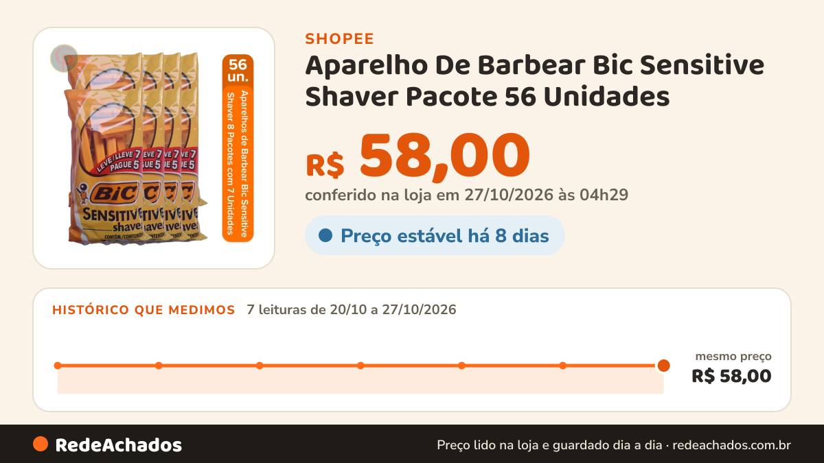 Histórico de preço de Aparelho De Barbear Bic Sensitive Shaver Pacote 56 Unidades na Shopee: 7 leituras de 20/10/2026 a 27/10/2026, mesmo preço, R$ 58,00, em todas; R$ 58,00 conferido em 27/10/2026 às 04h29