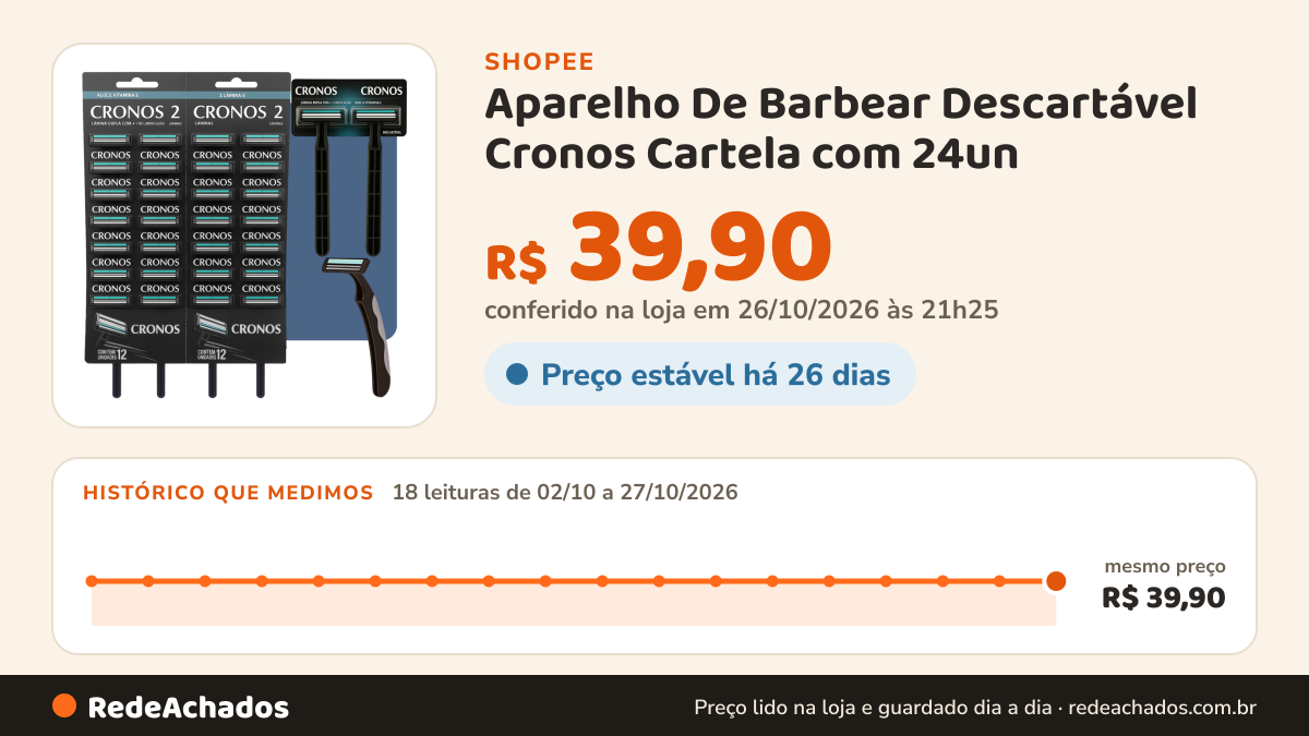 Histórico de preço de Aparelho De Barbear Descartável Cronos Cartela com 24un / 48un / 72un / 96un Barbeador na Shopee: 18 leituras de 02/10/2026 a 27/10/2026, mesmo preço, R$ 39,90, em todas; R$ 39,90 conferido em 26/10/2026 às 21h25
