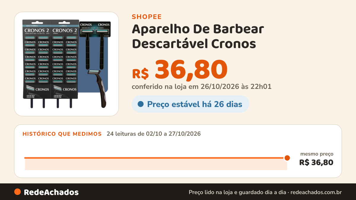 Histórico de preço de Aparelho De Barbear Descartável Cronos - Cartela com 24un na Shopee: 24 leituras de 02/10/2026 a 27/10/2026, mesmo preço, R$ 36,80, em todas; R$ 36,80 conferido em 26/10/2026 às 22h01