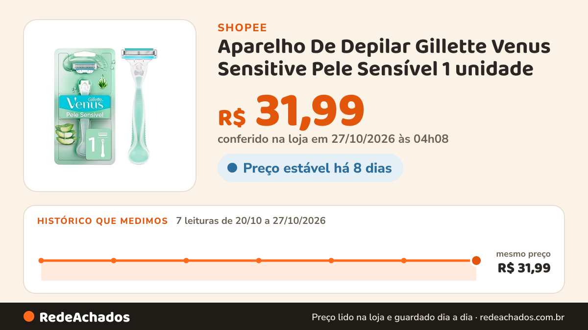 Histórico de preço de Aparelho De Depilar Gillette Venus Sensitive Pele Sensível 1 unidade na Shopee: 7 leituras de 20/10/2026 a 27/10/2026, mesmo preço, R$ 31,99, em todas; R$ 31,99 conferido em 27/10/2026 às 04h08