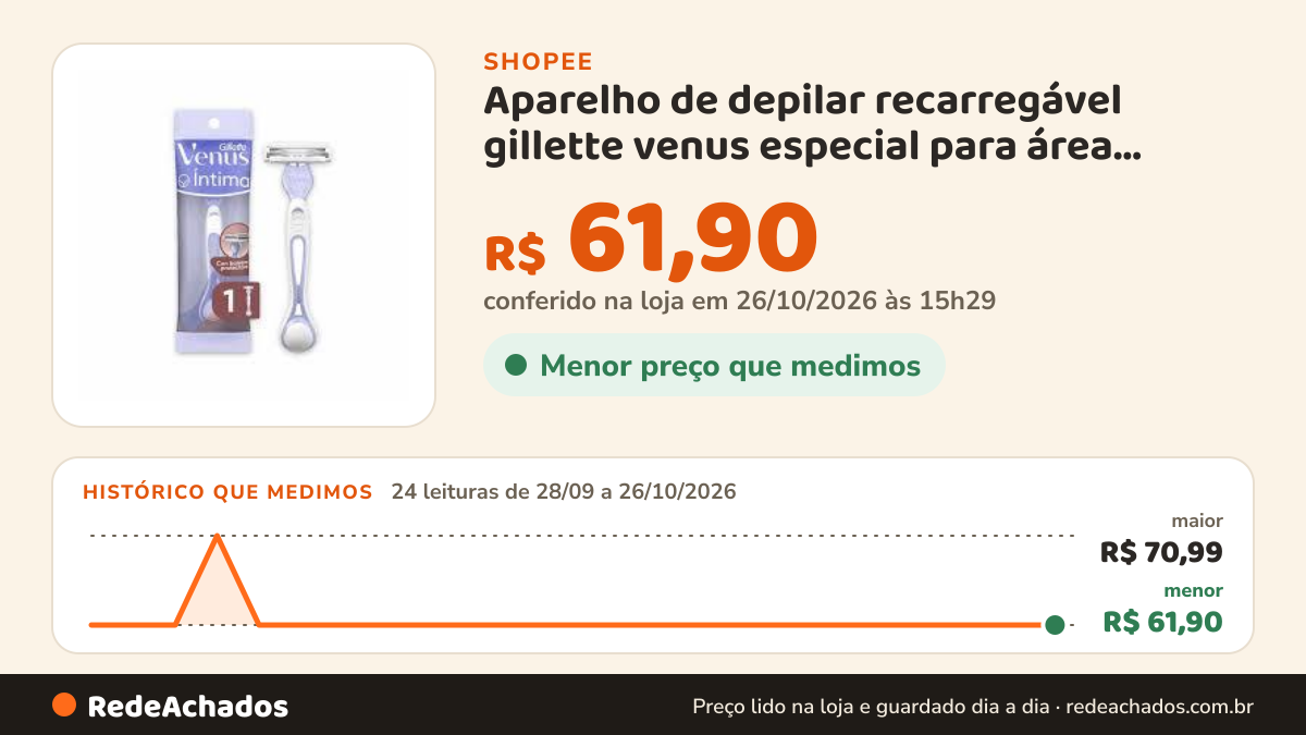 Histórico de preço de Aparelho de depilar recarregável gillette venus especial para área íntima 1 unidade na Shopee: 24 leituras de 28/09/2026 a 26/10/2026, menor R$ 61,90, maior R$ 70,99; R$ 61,90 conferido em 26/10/2026 às 15h29