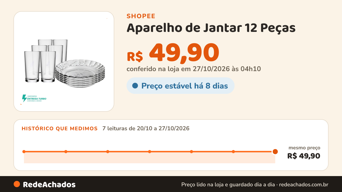Histórico de preço de Aparelho de Jantar 12 Peças - 6 Pratos Fundos + 6 Copos Personalizáveis na Shopee: 7 leituras de 20/10/2026 a 27/10/2026, mesmo preço, R$ 49,90, em todas; R$ 49,90 conferido em 27/10/2026 às 04h10