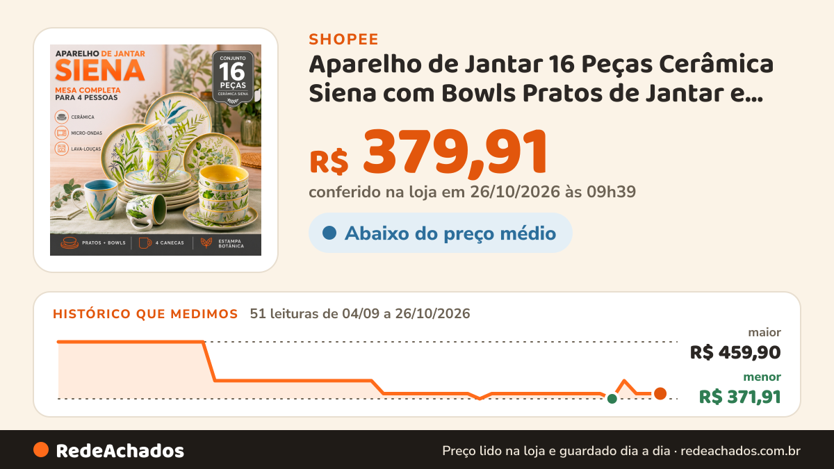 Histórico de preço de Aparelho de Jantar 16 Peças Cerâmica Siena com Bowls Pratos de Jantar e Sobremesa Rasos na Shopee: 51 leituras de 04/09/2026 a 26/10/2026, menor R$ 371,91, maior R$ 459,90; R$ 379,91 conferido em 26/10/2026 às 09h39