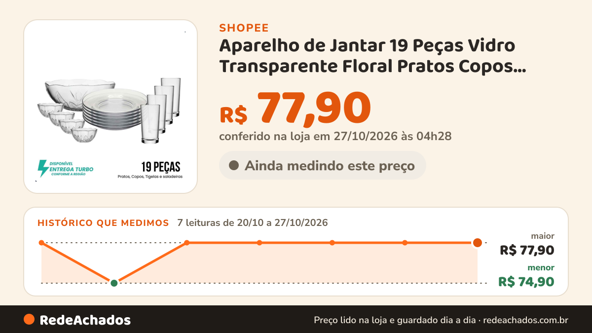 Histórico de preço de Aparelho de Jantar 19 Peças Vidro Transparente Floral Pratos Copos Tigelas Saladeira na Shopee: 7 leituras de 20/10/2026 a 27/10/2026, menor R$ 74,90, maior R$ 77,90; R$ 77,90 conferido em 27/10/2026 às 04h28