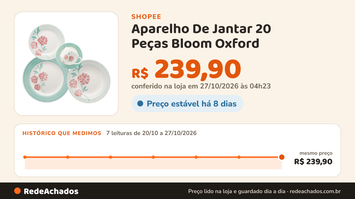 Histórico de preço de Aparelho De Jantar 20 Peças Bloom Oxford na Shopee: 7 leituras de 20/10/2026 a 27/10/2026, mesmo preço, R$ 239,90, em todas; R$ 239,90 conferido em 27/10/2026 às 04h23