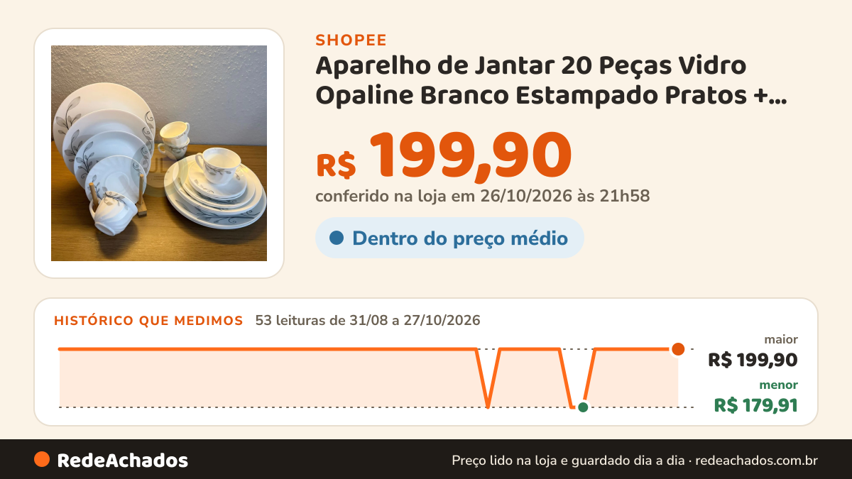 Histórico de preço de Aparelho de Jantar 20 Peças Vidro Opaline Branco Estampado Pratos + Xícaras Jogo de Jantar… na Shopee: 53 leituras de 31/08/2026 a 27/10/2026, menor R$ 179,91, maior R$ 199,90; R$ 199,90 conferido em 26/10/2026 às 21h58