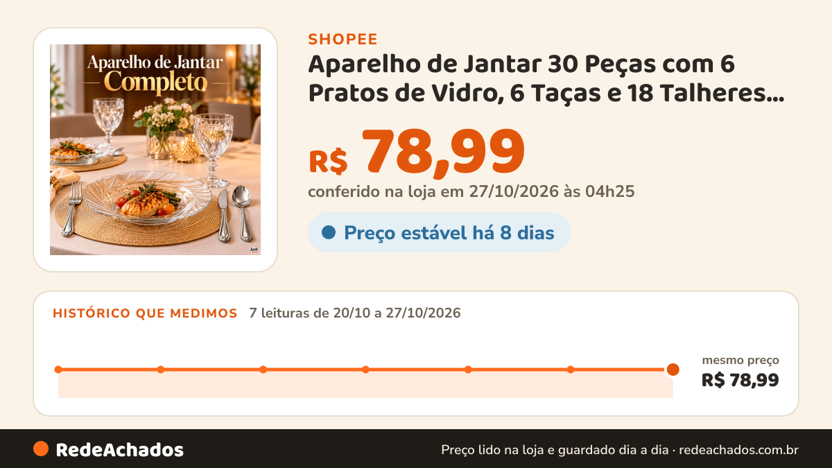 Histórico de preço de Aparelho de Jantar 30 Peças com 6 Pratos de Vidro, 6 Taças e 18 Talheres Inox na Shopee: 7 leituras de 20/10/2026 a 27/10/2026, mesmo preço, R$ 78,99, em todas; R$ 78,99 conferido em 27/10/2026 às 04h25