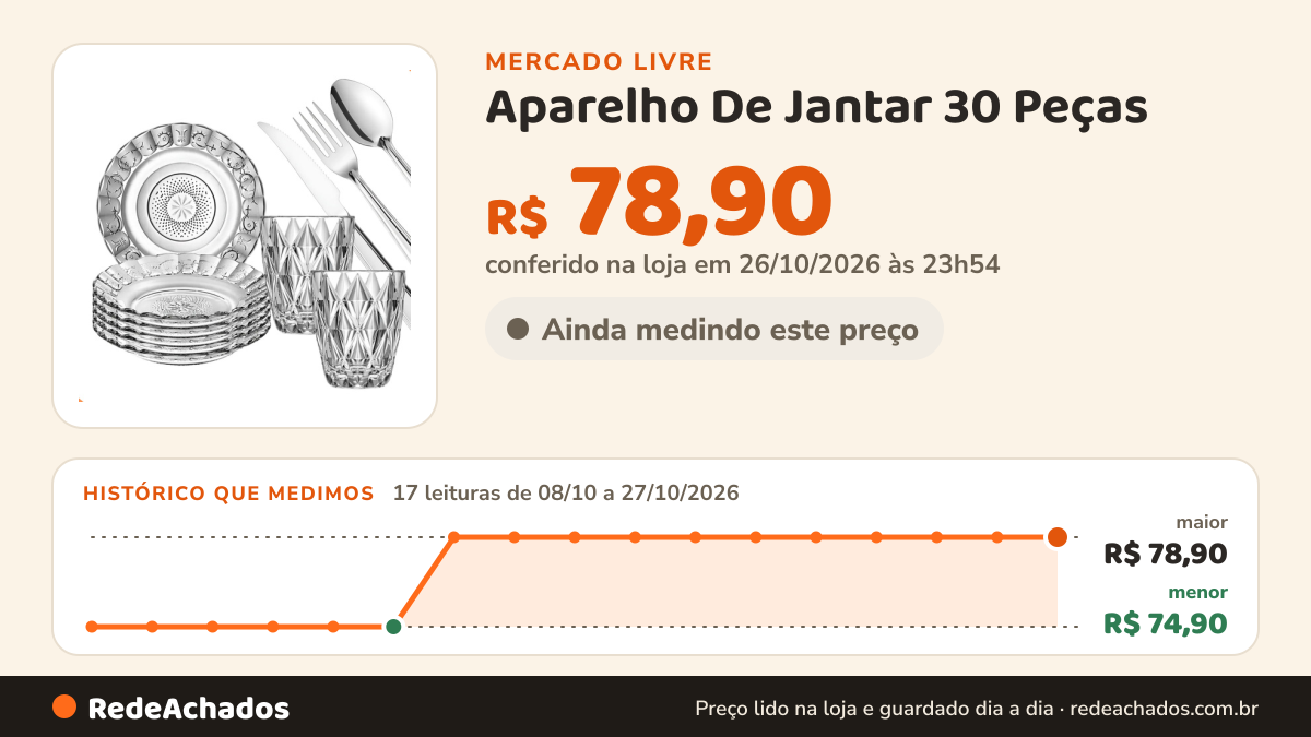 Histórico de preço de Aparelho De Jantar 30 Peças - Pratos, Copos E Talheres Transparente no Mercado Livre: 17 leituras de 08/10/2026 a 27/10/2026, menor R$ 74,90, maior R$ 78,90; R$ 78,90 conferido em 26/10/2026 às 23h54