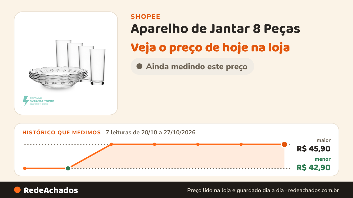 Histórico de preço de Aparelho de Jantar 8 Peças – 4 Copos e 4 Pratos Fundos Conjunto Para Almoço e Jantar na Shopee: 7 leituras de 20/10/2026 a 27/10/2026, menor R$ 42,90, maior R$ 45,90; R$ 45,90 conferido em 27/10/2026 às 04h47