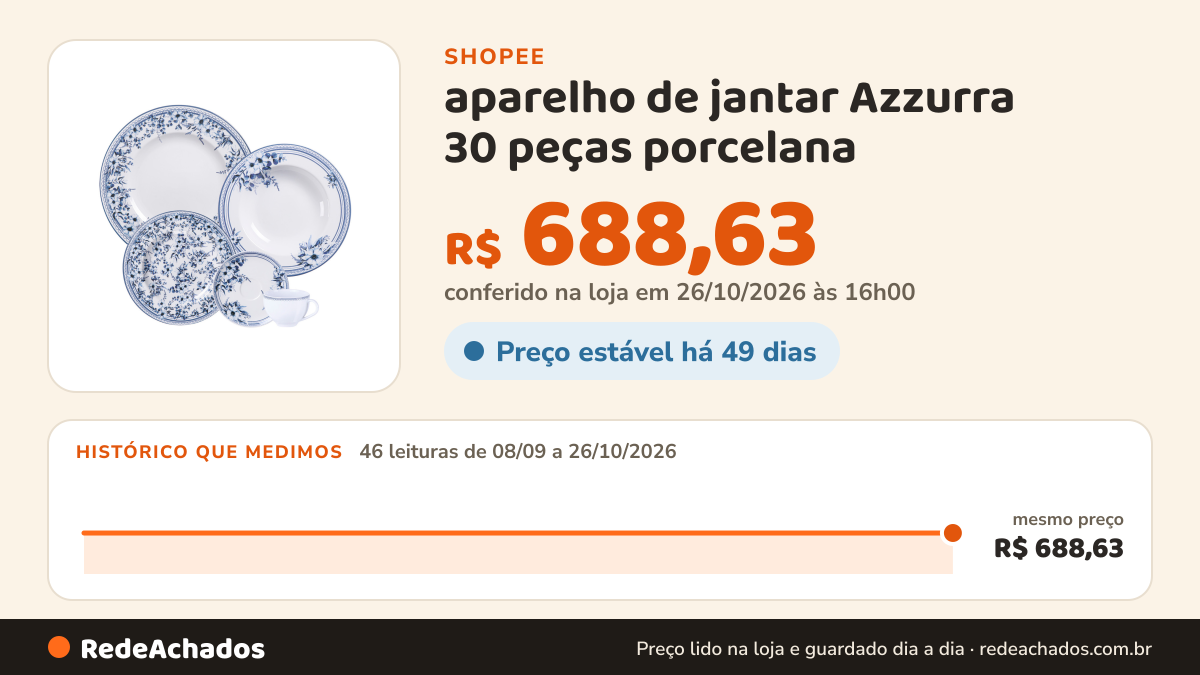 Histórico de preço de aparelho de jantar Azzurra 30 peças porcelana na Shopee: 46 leituras de 08/09/2026 a 26/10/2026, mesmo preço, R$ 688,63, em todas; R$ 688,63 conferido em 26/10/2026 às 16h00