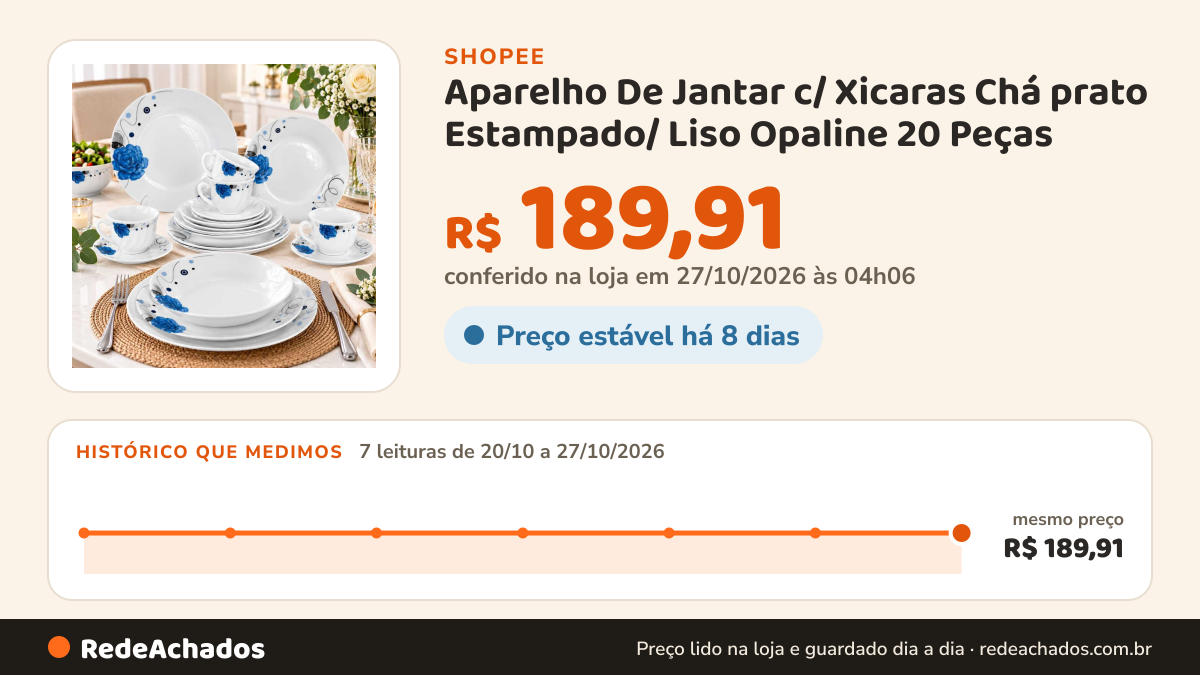 Histórico de preço de Aparelho De Jantar c/ Xicaras Chá prato Estampado/ Liso Opaline 20 Peças na Shopee: 7 leituras de 20/10/2026 a 27/10/2026, mesmo preço, R$ 189,91, em todas; R$ 189,91 conferido em 27/10/2026 às 04h06