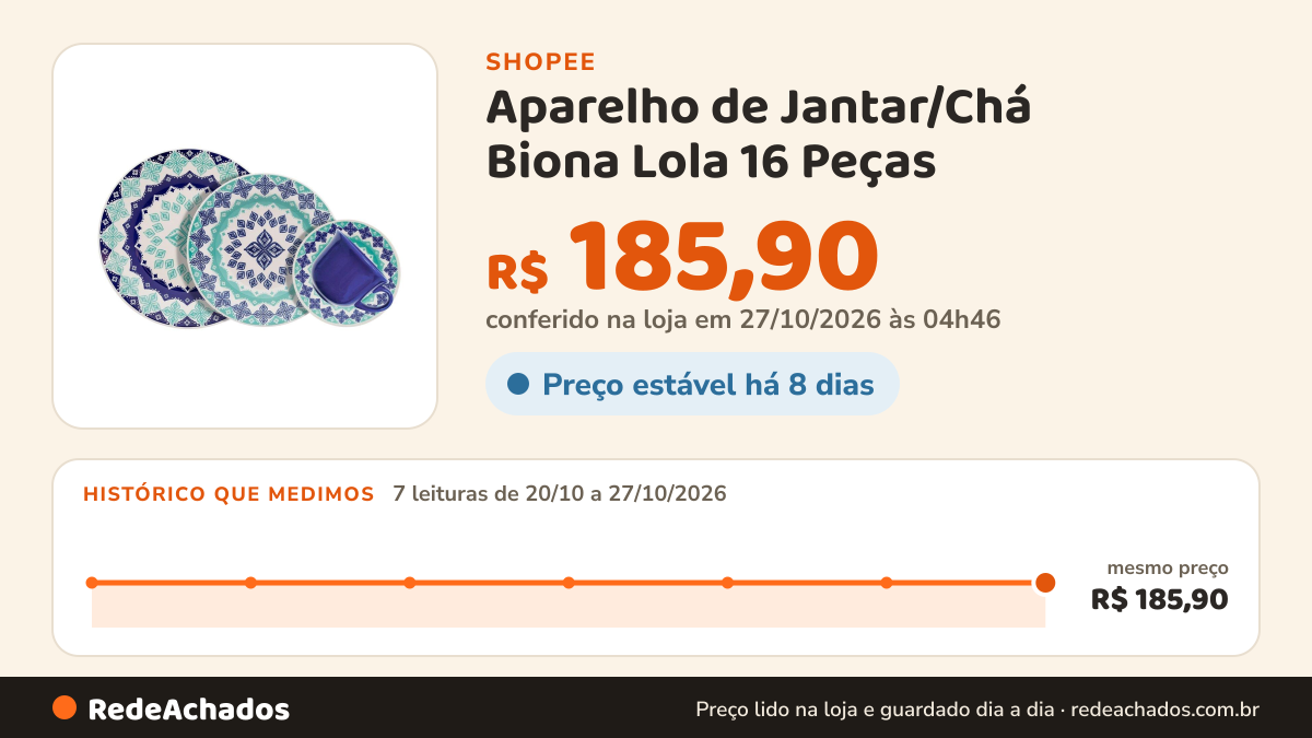 Histórico de preço de Aparelho de Jantar/Chá Biona Lola 16 Peças na Shopee: 7 leituras de 20/10/2026 a 27/10/2026, mesmo preço, R$ 185,90, em todas; R$ 185,90 conferido em 27/10/2026 às 04h46