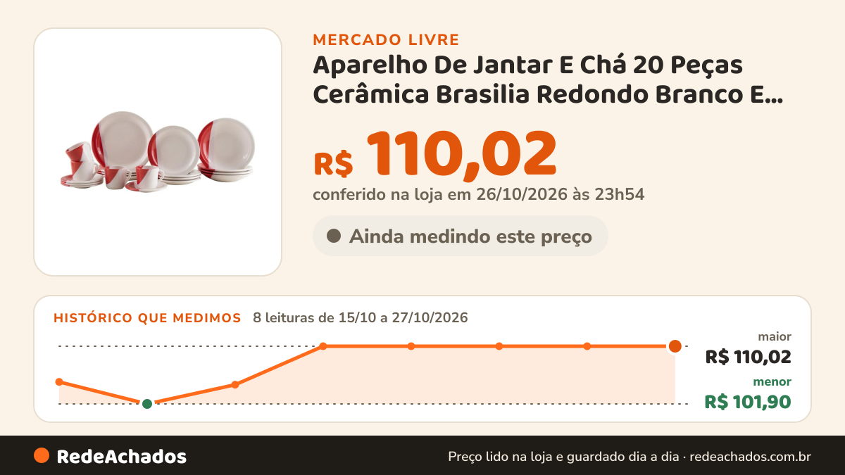 Histórico de preço de Aparelho De Jantar E Chá 20 Peças Cerâmica Brasilia Redondo Branco E Vermelho no Mercado Livre: 8 leituras de 15/10/2026 a 27/10/2026, menor R$ 101,90, maior R$ 110,02; R$ 110,02 conferido em 26/10/2026 às 23h54
