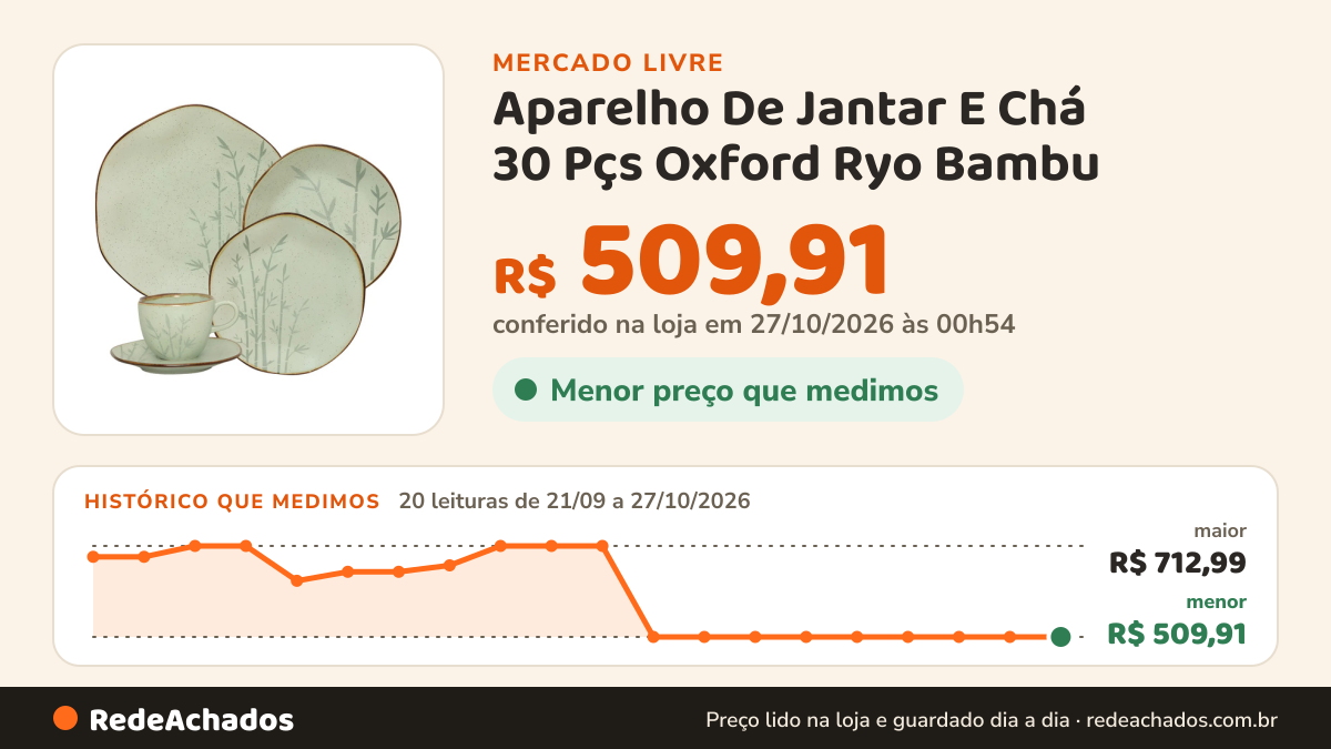 Histórico de preço de Aparelho De Jantar E Chá 30 Pçs Oxford Ryo Bambu no Mercado Livre: 20 leituras de 21/09/2026 a 27/10/2026, menor R$ 509,91, maior R$ 712,99; R$ 509,91 conferido em 27/10/2026 às 00h54