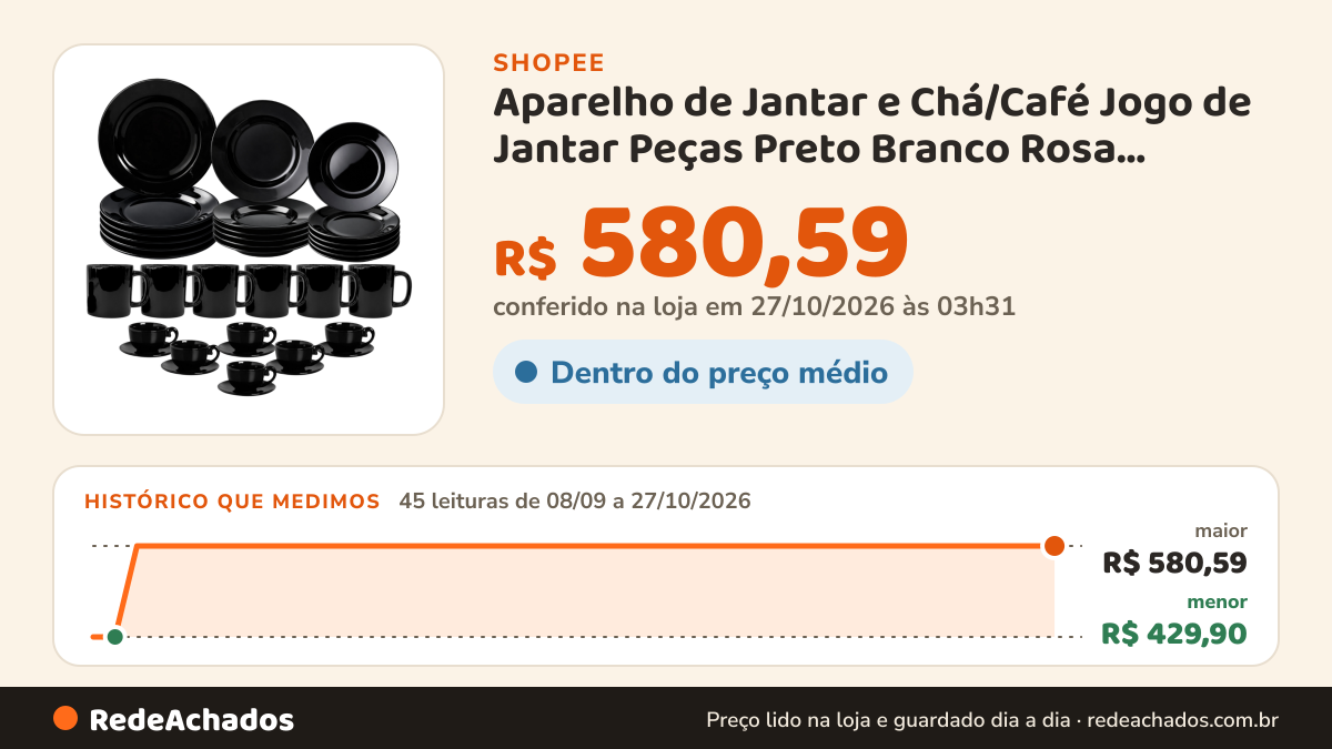 Histórico de preço de Aparelho de Jantar e Chá/Café Jogo de Jantar Peças Preto Branco Rosa Cerâmica Cristal… na Shopee: 45 leituras de 08/09/2026 a 27/10/2026, menor R$ 429,90, maior R$ 580,59; R$ 580,59 conferido em 27/10/2026 às 03h31