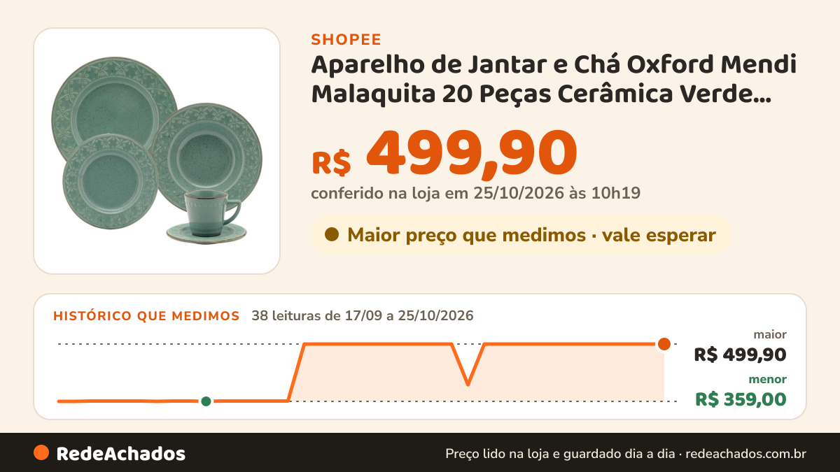 Histórico de preço de Aparelho de Jantar e Chá Oxford Mendi Malaquita 20 Peças Cerâmica Verde Resistente… na Shopee: 38 leituras de 17/09/2026 a 25/10/2026, menor R$ 359,00, maior R$ 499,90; R$ 499,90 conferido em 25/10/2026 às 10h19