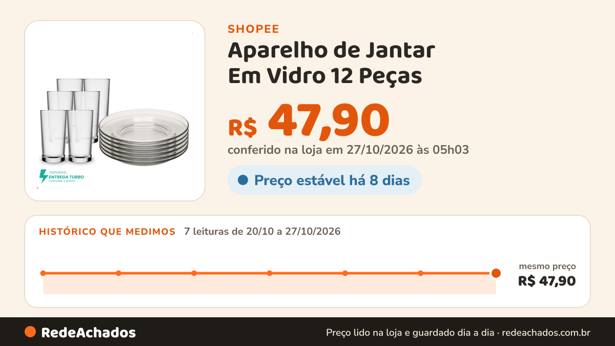 Histórico de preço de Aparelho de Jantar Em Vidro 12 Peças - 6 Pratos + 6 Copos Personalizados na Shopee: 7 leituras de 20/10/2026 a 27/10/2026, mesmo preço, R$ 47,90, em todas; R$ 47,90 conferido em 27/10/2026 às 05h03