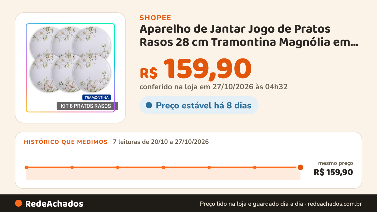 Histórico de preço de Aparelho de Jantar Jogo de Pratos Rasos 28 cm Tramontina Magnólia em Porcelana Decorada 6… na Shopee: 7 leituras de 20/10/2026 a 27/10/2026, mesmo preço, R$ 159,90, em todas; R$ 159,90 conferido em 27/10/2026 às 04h32