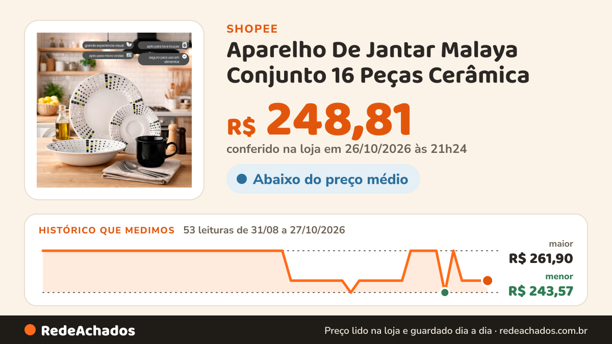 Histórico de preço de Aparelho De Jantar Malaya Conjunto 16 Peças Cerâmica na Shopee: 53 leituras de 31/08/2026 a 27/10/2026, menor R$ 243,57, maior R$ 261,90; R$ 248,81 conferido em 26/10/2026 às 21h24