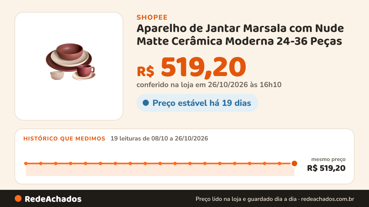 Histórico de preço de Aparelho de Jantar Marsala com Nude Matte Cerâmica Moderna 24-36 Peças na Shopee: 19 leituras de 08/10/2026 a 26/10/2026, mesmo preço, R$ 519,20, em todas; R$ 519,20 conferido em 26/10/2026 às 16h10