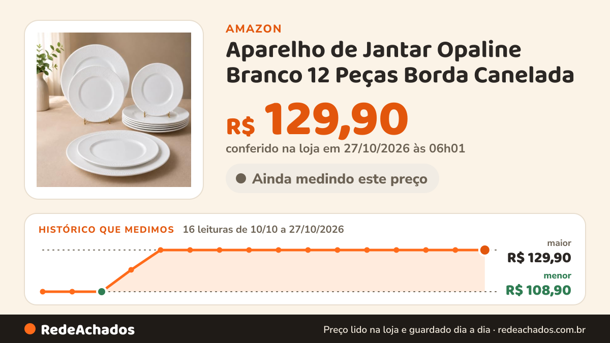 Histórico de preço de Aparelho de Jantar Opaline Branco 12 Peças Borda Canelada na Amazon: 16 leituras de 10/10/2026 a 27/10/2026, menor R$ 108,90, maior R$ 129,90; R$ 129,90 conferido em 27/10/2026 às 06h01