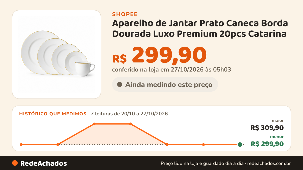 Histórico de preço de Aparelho de Jantar Prato Caneca Borda Dourada Luxo Premium 20pcs Catarina na Shopee: 7 leituras de 20/10/2026 a 27/10/2026, menor R$ 299,90, maior R$ 309,90; R$ 299,90 conferido em 27/10/2026 às 05h03