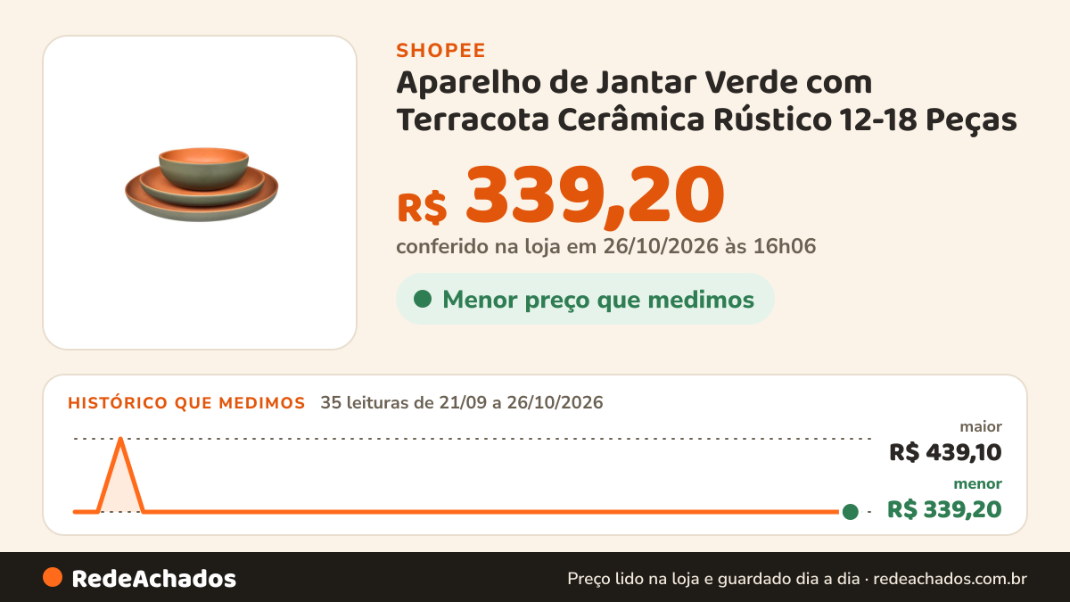 Histórico de preço de Aparelho de Jantar Verde com Terracota Cerâmica Rústico 12-18 Peças na Shopee: 35 leituras de 21/09/2026 a 26/10/2026, menor R$ 339,20, maior R$ 439,10; R$ 339,20 conferido em 26/10/2026 às 16h06