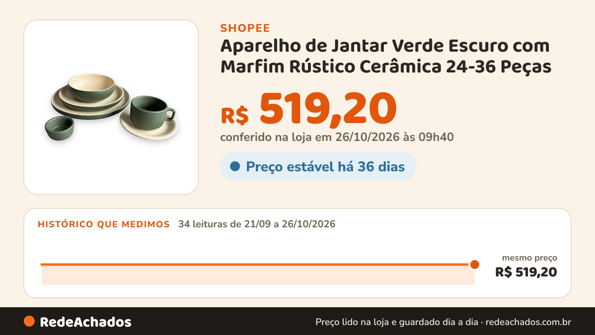 Histórico de preço de Aparelho de Jantar Verde Escuro com Marfim Rústico Cerâmica 24-36 Peças na Shopee: 34 leituras de 21/09/2026 a 26/10/2026, mesmo preço, R$ 519,20, em todas; R$ 519,20 conferido em 26/10/2026 às 09h40