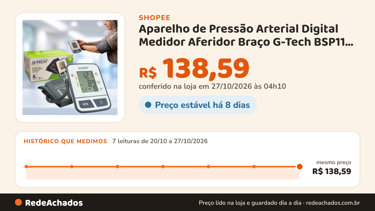 Histórico de preço de Aparelho de Pressão Arterial Digital Medidor Aferidor Braço G-Tech BSP11 Monitor Medir… na Shopee: 7 leituras de 20/10/2026 a 27/10/2026, mesmo preço, R$ 138,59, em todas; R$ 138,59 conferido em 27/10/2026 às 04h10