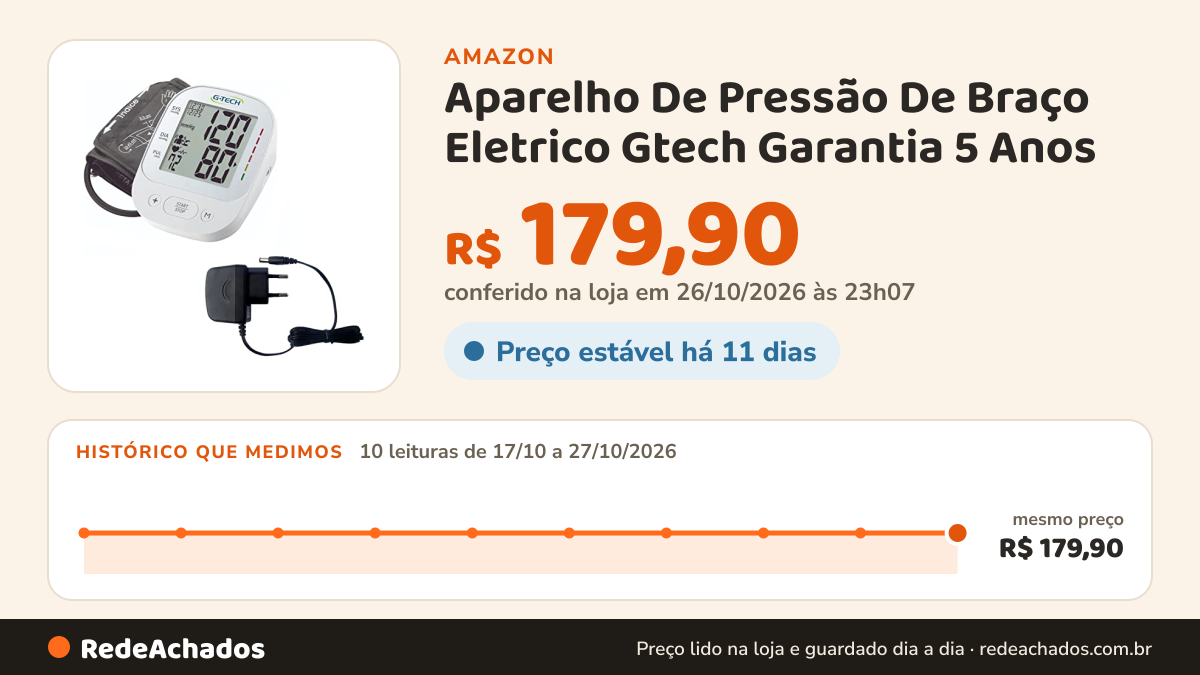 Histórico de preço de Aparelho De Pressão De Braço Eletrico Gtech Garantia 5 Anos na Amazon: 10 leituras de 17/10/2026 a 27/10/2026, mesmo preço, R$ 179,90, em todas; R$ 179,90 conferido em 26/10/2026 às 23h07
