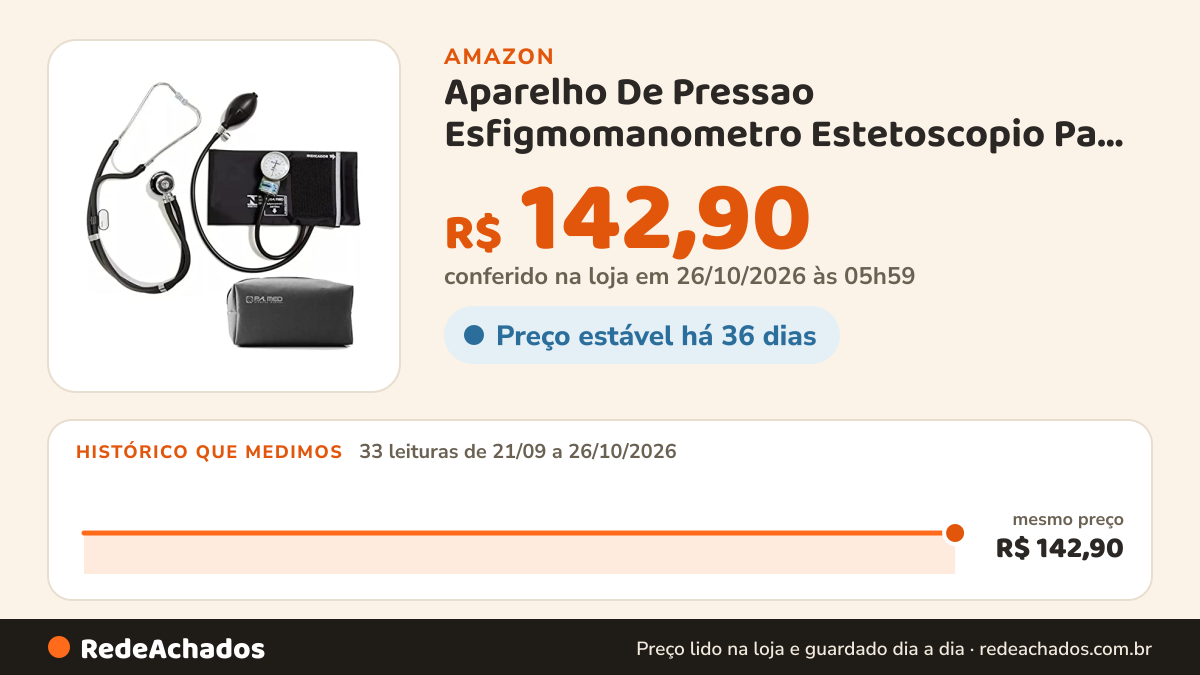 Histórico de preço de Aparelho De Pressao Esfigmomanometro Estetoscopio Pa Med (Preto) na Amazon: 33 leituras de 21/09/2026 a 26/10/2026, mesmo preço, R$ 142,90, em todas; R$ 142,90 conferido em 26/10/2026 às 05h59