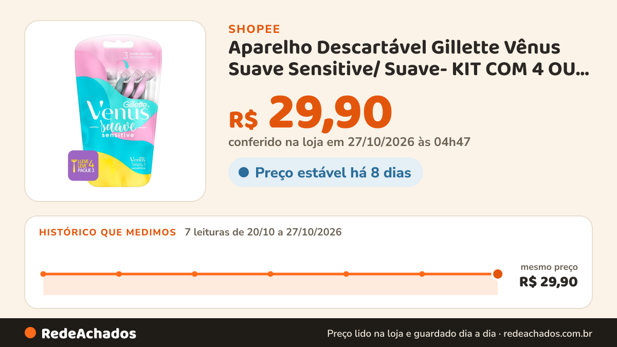 Histórico de preço de Aparelho Descartável Gillette Vênus Suave Sensitive/ Suave- KIT COM 4 OU 2 unidades na Shopee: 7 leituras de 20/10/2026 a 27/10/2026, mesmo preço, R$ 29,90, em todas; R$ 29,90 conferido em 27/10/2026 às 04h47