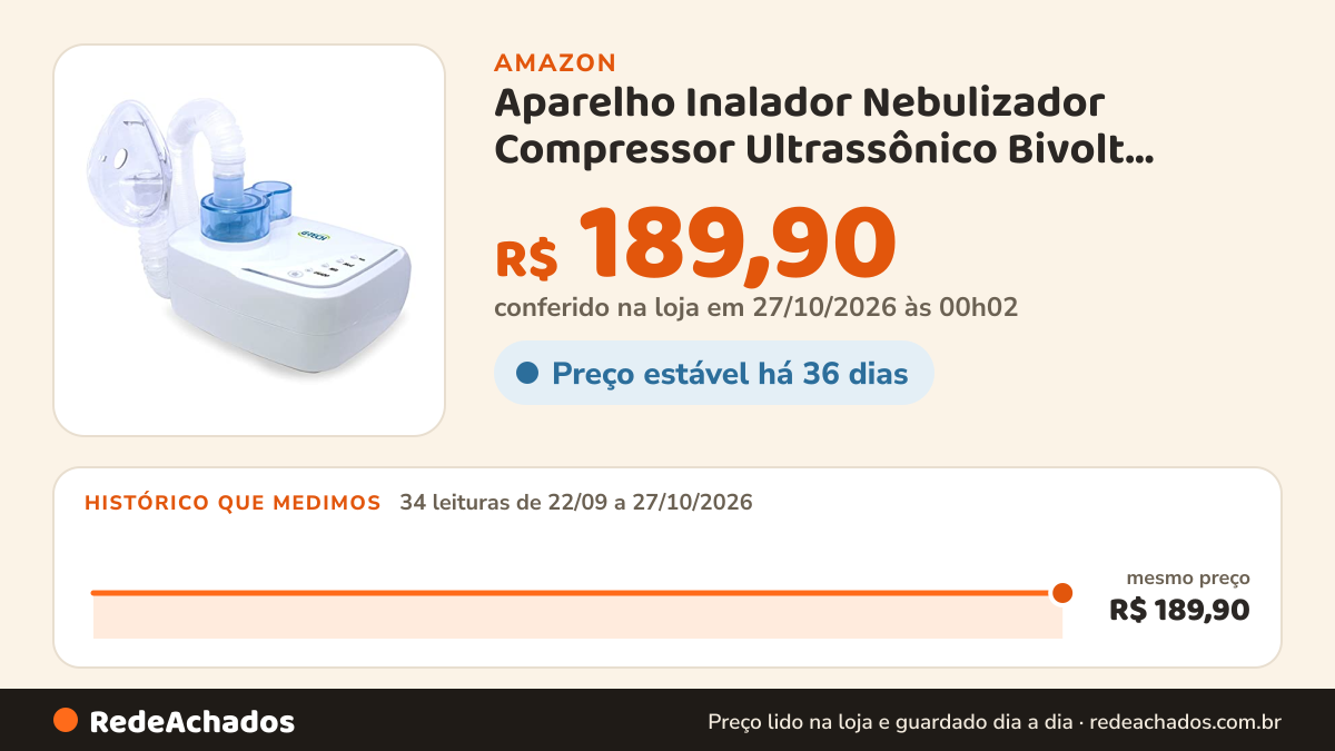 Histórico de preço de Aparelho Inalador Nebulizador Compressor Ultrassônico Bivolt Silencioso Infantil E Adulto na Amazon: 34 leituras de 22/09/2026 a 27/10/2026, mesmo preço, R$ 189,90, em todas; R$ 189,90 conferido em 27/10/2026 às 00h02