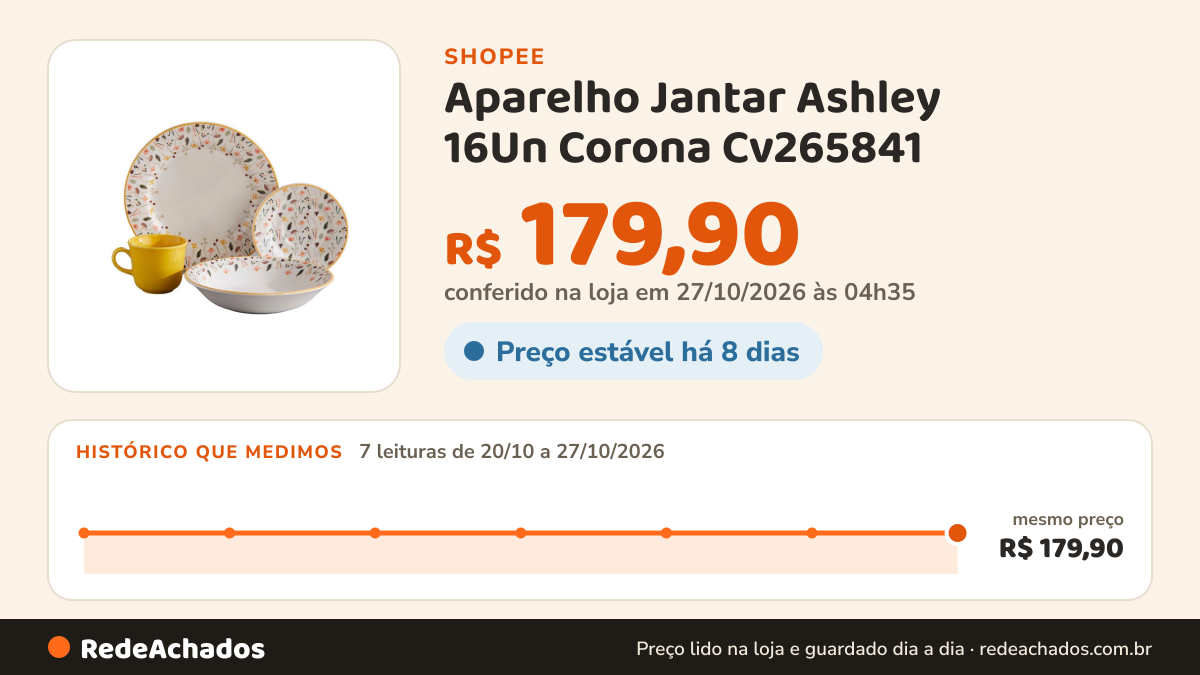 Histórico de preço de Aparelho Jantar Ashley 16Un Corona Cv265841 na Shopee: 7 leituras de 20/10/2026 a 27/10/2026, mesmo preço, R$ 179,90, em todas; R$ 179,90 conferido em 27/10/2026 às 04h35