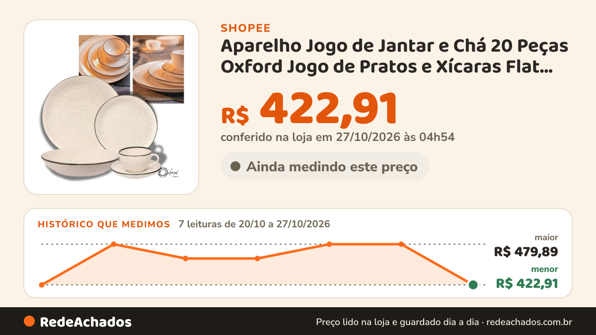 Histórico de preço de Aparelho Jogo de Jantar e Chá 20 Peças Oxford Jogo de Pratos e Xícaras Flat Duna na Shopee: 7 leituras de 20/10/2026 a 27/10/2026, menor R$ 422,91, maior R$ 479,89; R$ 422,91 conferido em 27/10/2026 às 04h54