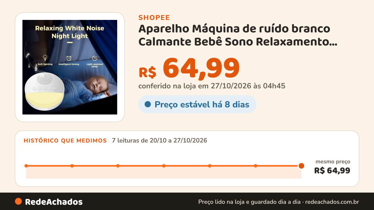 Histórico de preço de Aparelho Máquina de ruído branco Calmante Bebê Sono Relaxamento USB Recarregável luz… na Shopee: 7 leituras de 20/10/2026 a 27/10/2026, mesmo preço, R$ 64,99, em todas; R$ 64,99 conferido em 27/10/2026 às 04h45