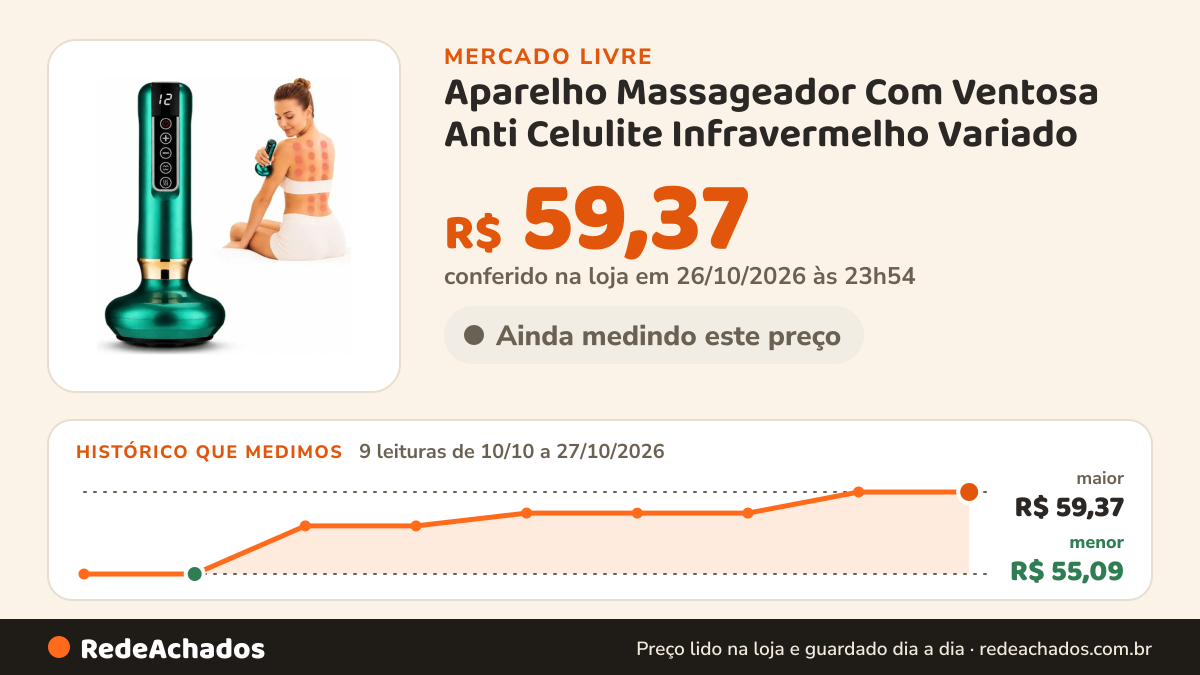 Histórico de preço de Aparelho Massageador Com Ventosa Anti Celulite Infravermelho Variado no Mercado Livre: 9 leituras de 10/10/2026 a 27/10/2026, menor R$ 55,09, maior R$ 59,37; R$ 59,37 conferido em 26/10/2026 às 23h54