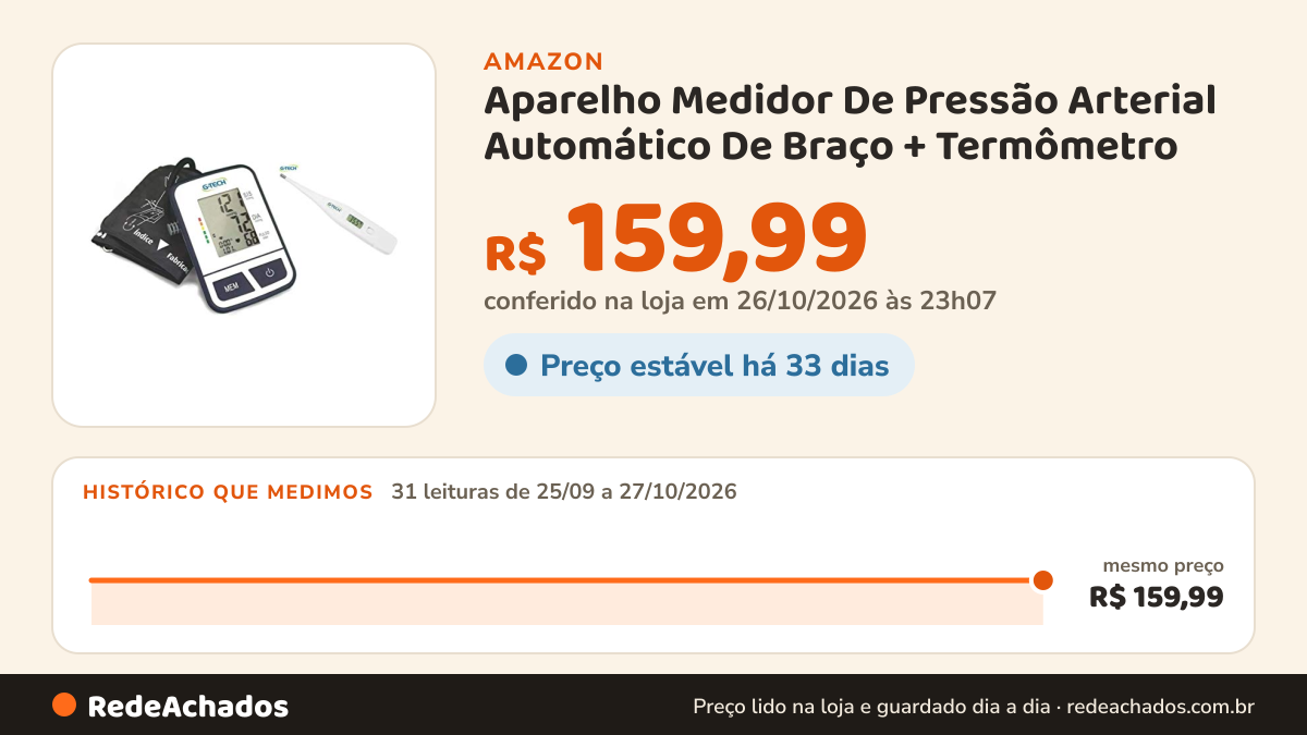 Histórico de preço de Aparelho Medidor De Pressão Arterial Automático De Braço + Termômetro na Amazon: 31 leituras de 25/09/2026 a 27/10/2026, mesmo preço, R$ 159,99, em todas; R$ 159,99 conferido em 26/10/2026 às 23h07