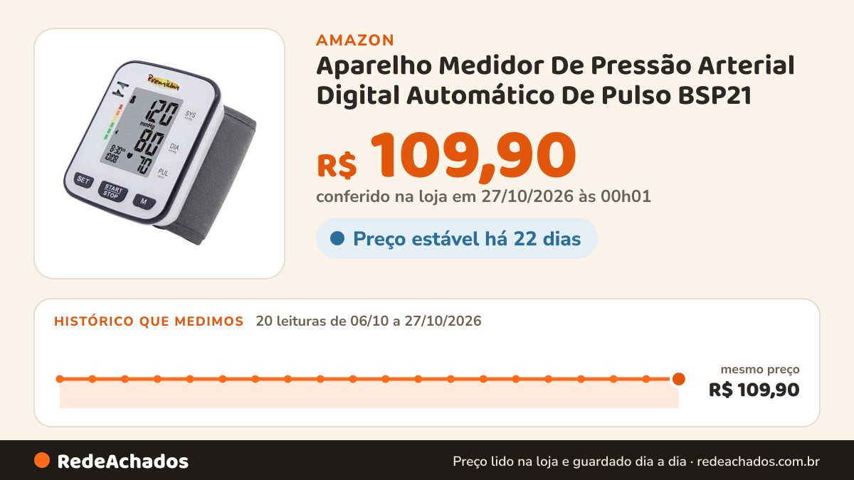Histórico de preço de Aparelho Medidor De Pressão Arterial Digital Automático De Pulso BSP21 na Amazon: 20 leituras de 06/10/2026 a 27/10/2026, mesmo preço, R$ 109,90, em todas; R$ 109,90 conferido em 27/10/2026 às 00h01