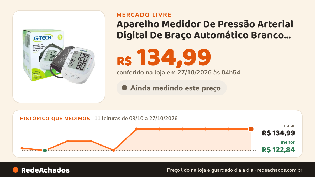 Histórico de preço de Aparelho Medidor De Pressão Arterial Digital De Braço Automático Branco Eletrico no Mercado Livre: 11 leituras de 09/10/2026 a 27/10/2026, menor R$ 122,84, maior R$ 134,99; R$ 134,99 conferido em 26/10/2026 às 22h29
