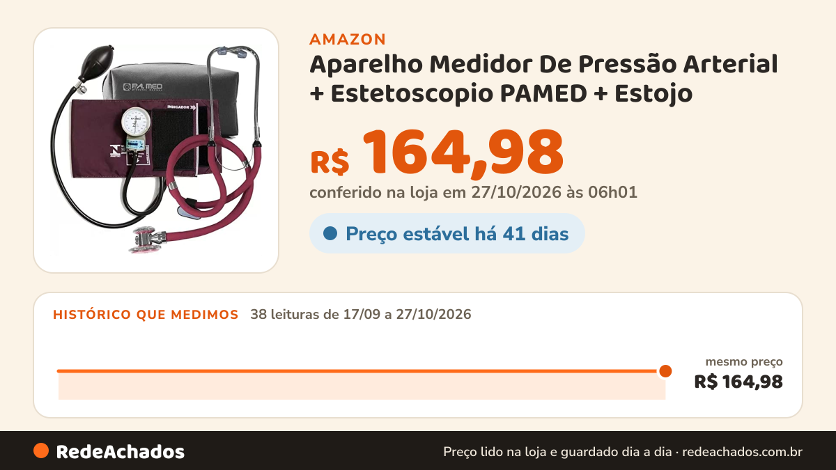 Histórico de preço de Aparelho Medidor De Pressão Arterial + Estetoscopio PAMED + Estojo (Vinho) na Amazon: 38 leituras de 17/09/2026 a 27/10/2026, mesmo preço, R$ 164,98, em todas; R$ 164,98 conferido em 27/10/2026 às 06h01