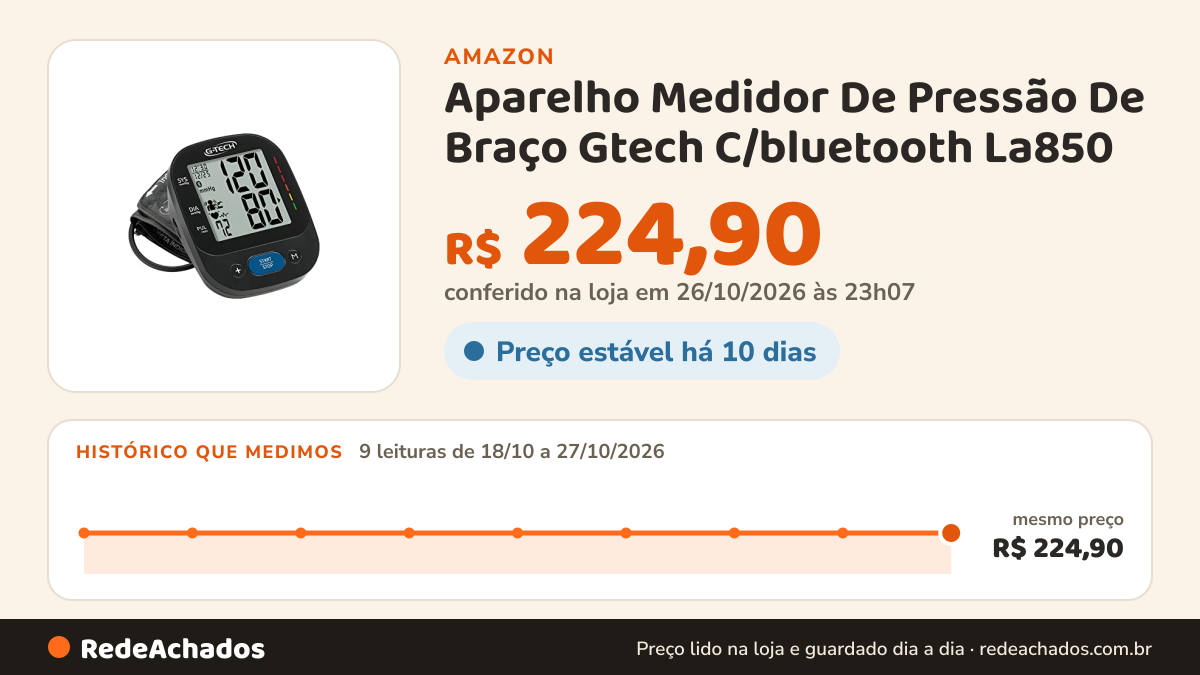 Histórico de preço de Aparelho Medidor De Pressão De Braço Gtech C/bluetooth La850 na Amazon: 9 leituras de 18/10/2026 a 27/10/2026, mesmo preço, R$ 224,90, em todas; R$ 224,90 conferido em 26/10/2026 às 23h07