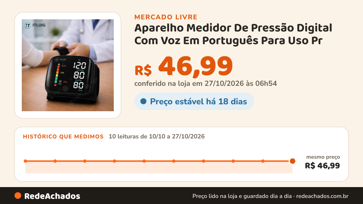 Histórico de preço de Aparelho Medidor De Pressão Digital Com Voz Em Português Para Uso Pr no Mercado Livre: 10 leituras de 10/10/2026 a 27/10/2026, mesmo preço, R$ 46,99, em todas; R$ 46,99 conferido em 27/10/2026 às 06h54