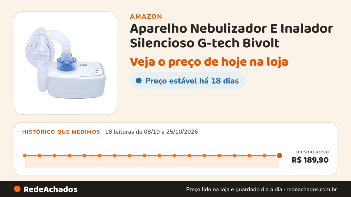 Histórico de preço de Aparelho Nebulizador E Inalador Silencioso G-tech Bivolt na Amazon: 18 leituras de 08/10/2026 a 25/10/2026, mesmo preço, R$ 189,90, em todas