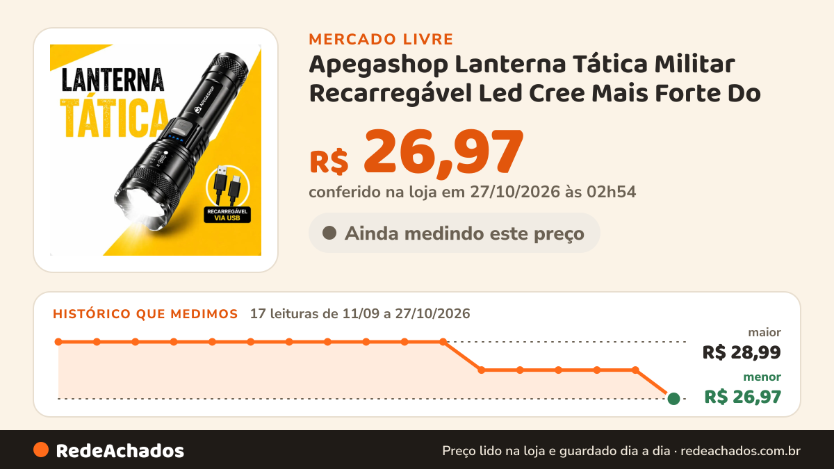 Histórico de preço de Apegashop Lanterna Tática Militar Recarregável Led Cree Mais Forte Do no Mercado Livre: 17 leituras de 11/09/2026 a 27/10/2026, menor R$ 26,97, maior R$ 28,99; R$ 26,97 conferido em 27/10/2026 às 02h54