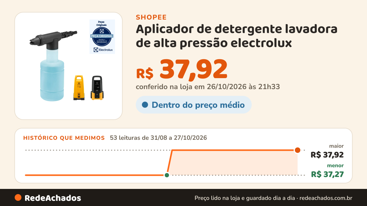 Histórico de preço de Aplicador de detergente lavadora de alta pressão electrolux na Shopee: 53 leituras de 31/08/2026 a 27/10/2026, menor R$ 37,27, maior R$ 37,92; R$ 37,92 conferido em 26/10/2026 às 21h33