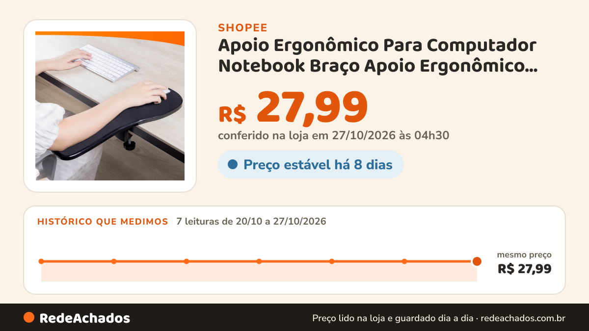 Histórico de preço de Apoio Ergonômico Para Computador Notebook Braço Apoio Ergonômico Confortável Fixação Mesa… na Shopee: 7 leituras de 20/10/2026 a 27/10/2026, mesmo preço, R$ 27,99, em todas; R$ 27,99 conferido em 27/10/2026 às 04h30