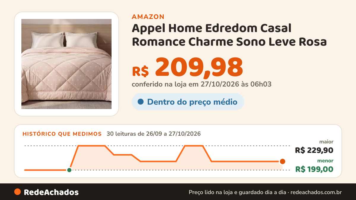 Histórico de preço de Appel Home Edredom Casal Romance Charme Sono Leve Rosa na Amazon: 29 leituras de 26/09/2026 a 25/10/2026, menor R$ 199,00, maior R$ 229,90