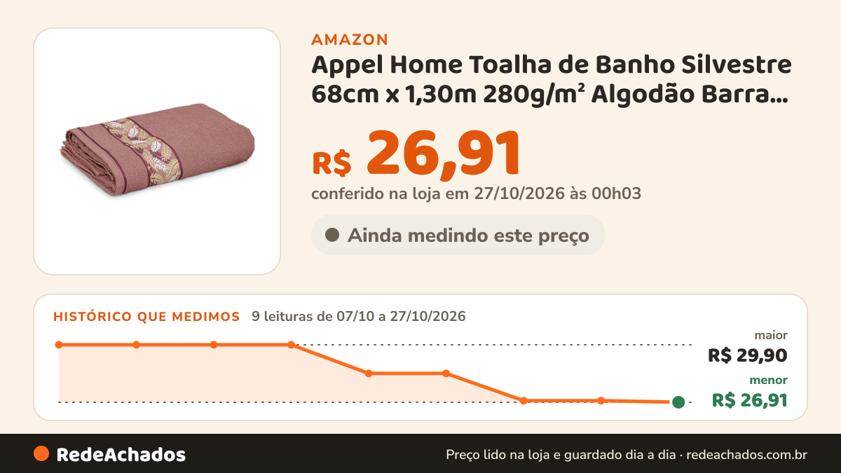 Histórico de preço de Appel Home Toalha de Banho Silvestre 68cm x 1,30m 280g/m² Algodão Barra Natureza - Rossete na Amazon: 9 leituras de 07/10/2026 a 27/10/2026, menor R$ 26,91, maior R$ 29,90; R$ 26,91 conferido em 27/10/2026 às 00h03