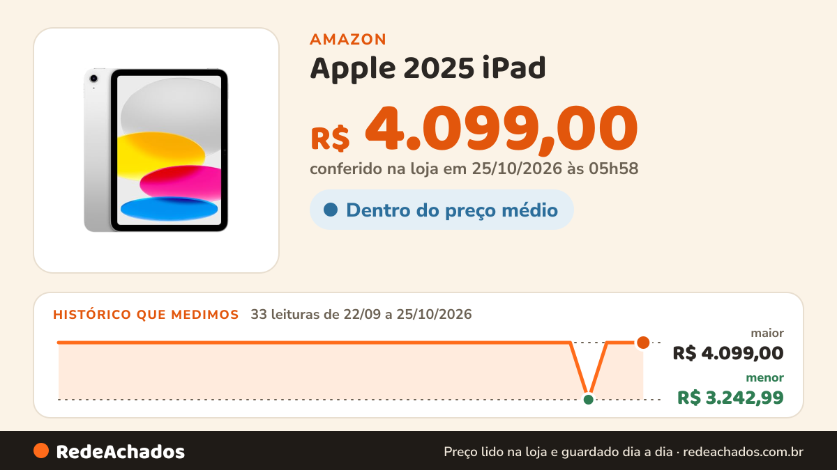 Histórico de preço de Apple 2025 iPad (Wi-Fi, 128 GB) - Prateado (A16) na Amazon: 33 leituras de 22/09/2026 a 25/10/2026, menor R$ 3.242,99, maior R$ 4.099,00; R$ 4.099,00 conferido em 25/10/2026 às 05h58